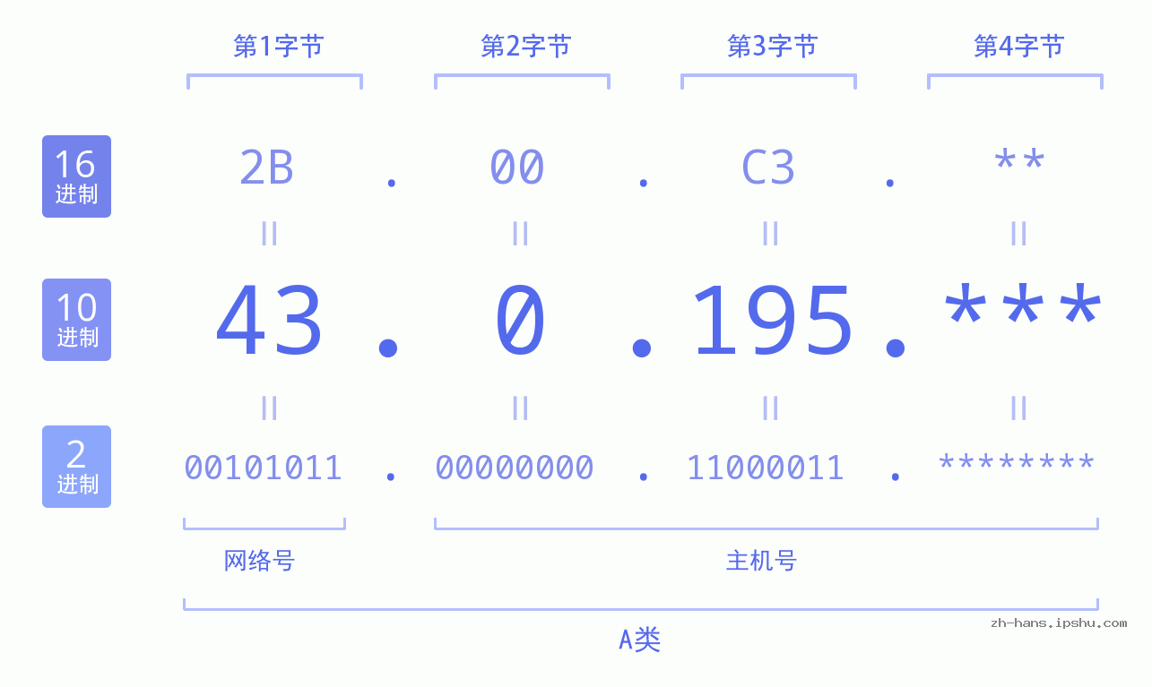 IP地址:43.0.195 数据结构图 二进制 十进制 十六进制 IPv4: 43.0.195 网络类型 网络号 主机号