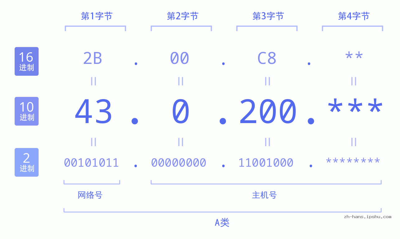 IP地址:43.0.200 数据结构图 二进制 十进制 十六进制 IPv4: 43.0.200 网络类型 网络号 主机号