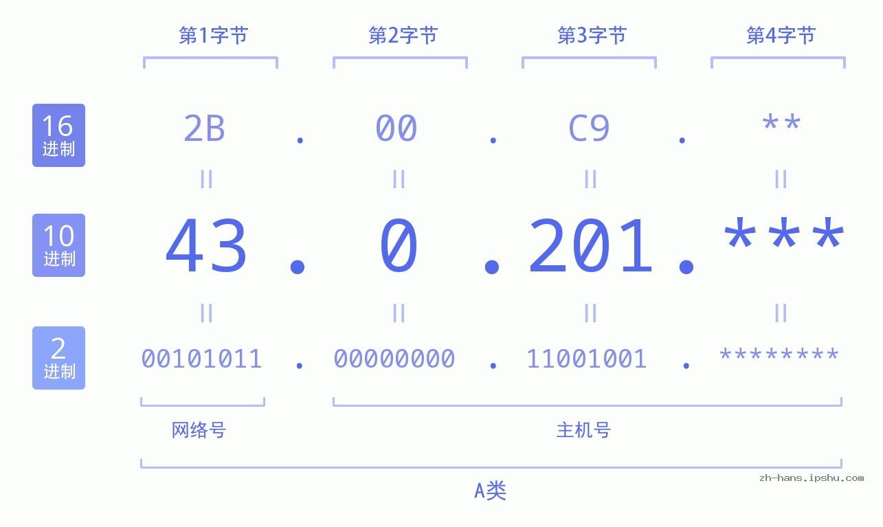 IP地址:43.0.201 数据结构图 二进制 十进制 十六进制 IPv4: 43.0.201 网络类型 网络号 主机号