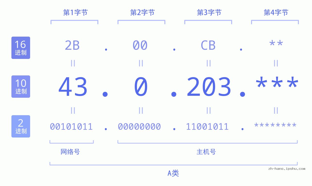 IP地址:43.0.203 数据结构图 二进制 十进制 十六进制 IPv4: 43.0.203 网络类型 网络号 主机号