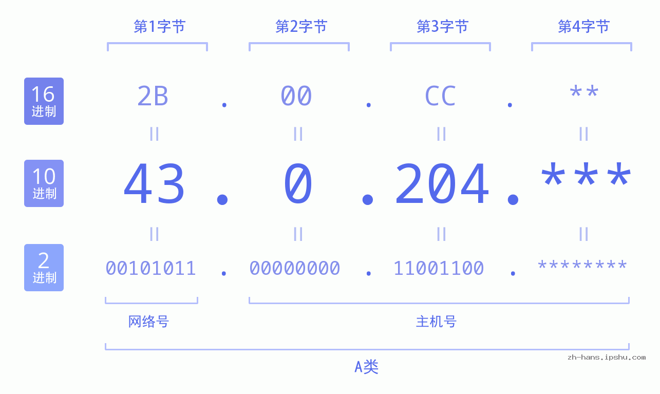 IP地址:43.0.204 数据结构图 二进制 十进制 十六进制 IPv4: 43.0.204 网络类型 网络号 主机号