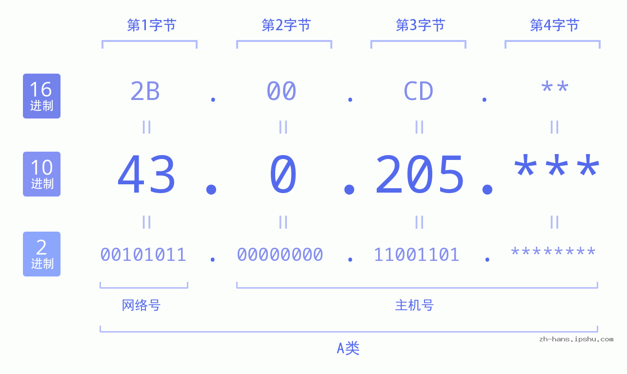 IP地址:43.0.205 数据结构图 二进制 十进制 十六进制 IPv4: 43.0.205 网络类型 网络号 主机号