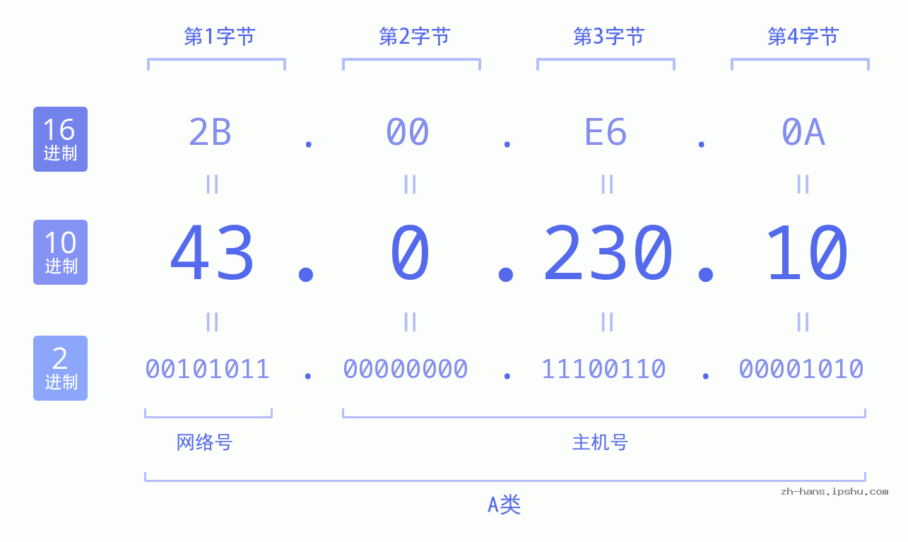 IP地址:43.0.230.10 数据结构图 二进制 十进制 十六进制 IPv4: 43.0.230.10 网络类型 网络号 主机号
