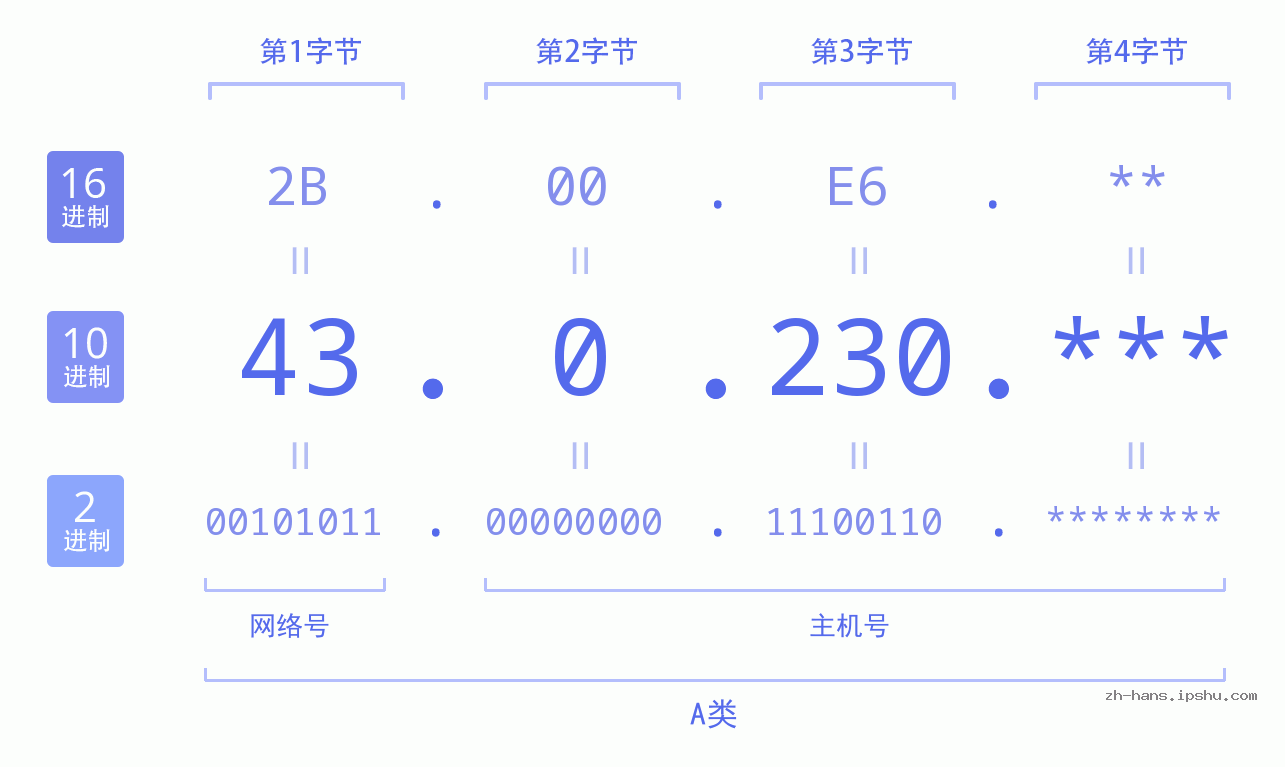 IP地址:43.0.230 数据结构图 二进制 十进制 十六进制 IPv4: 43.0.230 网络类型 网络号 主机号