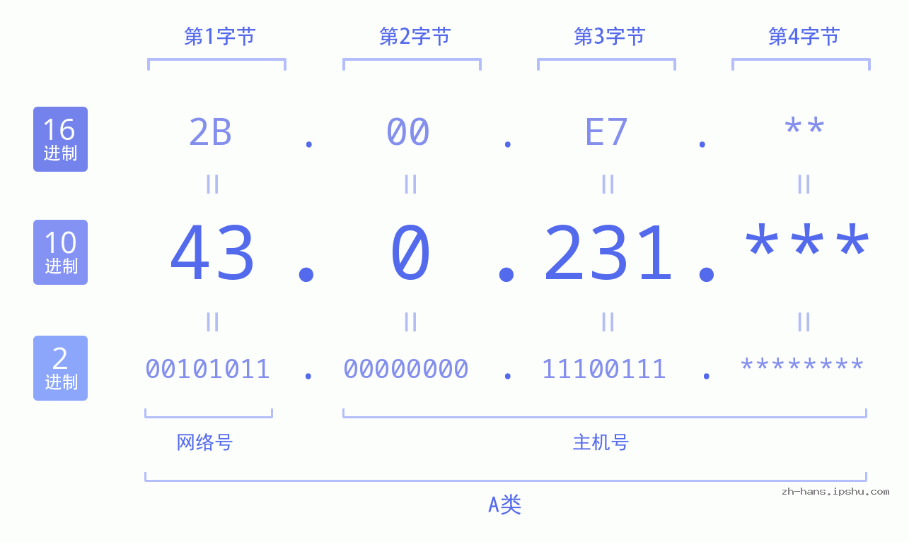 IP地址:43.0.231 数据结构图 二进制 十进制 十六进制 IPv4: 43.0.231 网络类型 网络号 主机号