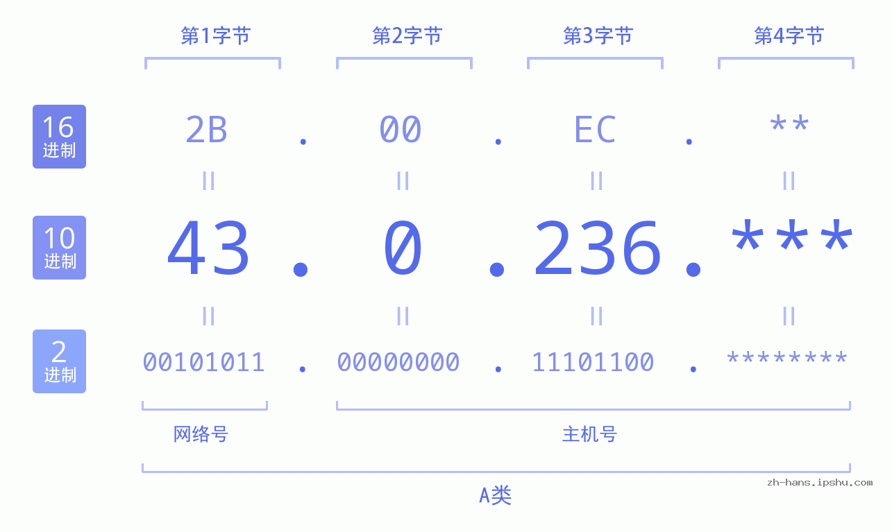 IP地址:43.0.236 数据结构图 二进制 十进制 十六进制 IPv4: 43.0.236 网络类型 网络号 主机号