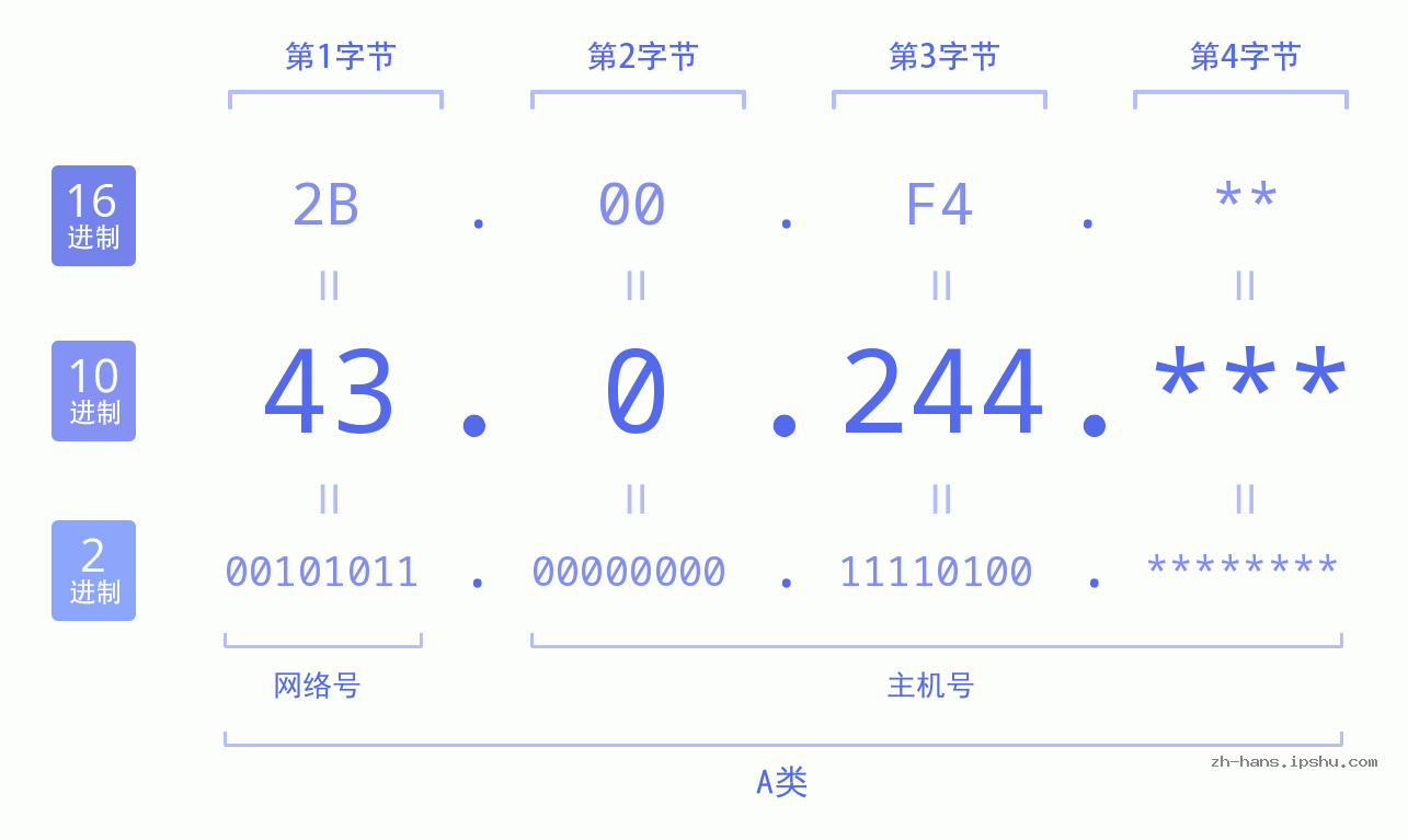 IP地址:43.0.244 数据结构图 二进制 十进制 十六进制 IPv4: 43.0.244 网络类型 网络号 主机号