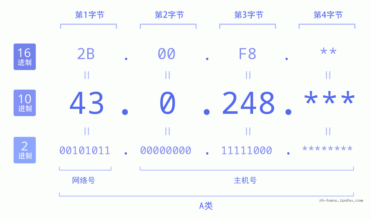 IPv4: 43.0.248 网络类型 网络号 主机号