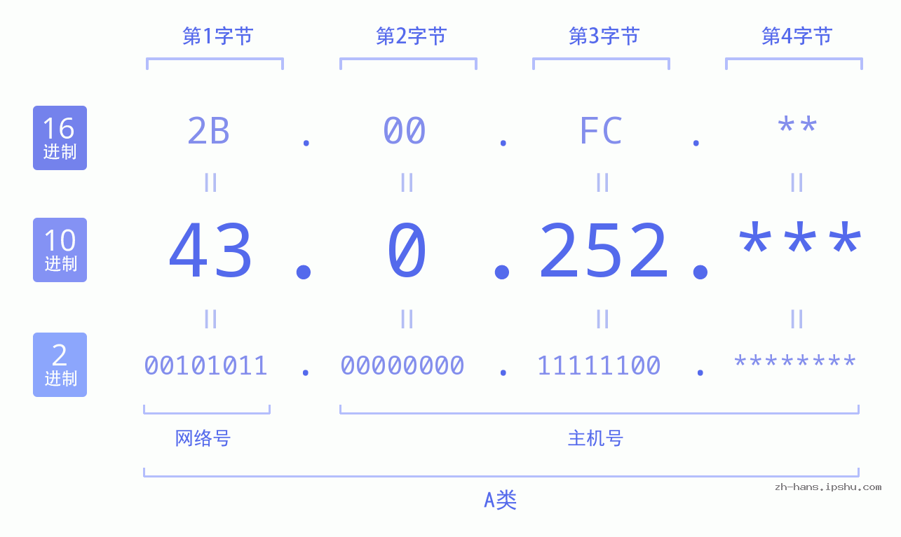 IP地址:43.0.252 数据结构图 二进制 十进制 十六进制 IPv4: 43.0.252 网络类型 网络号 主机号