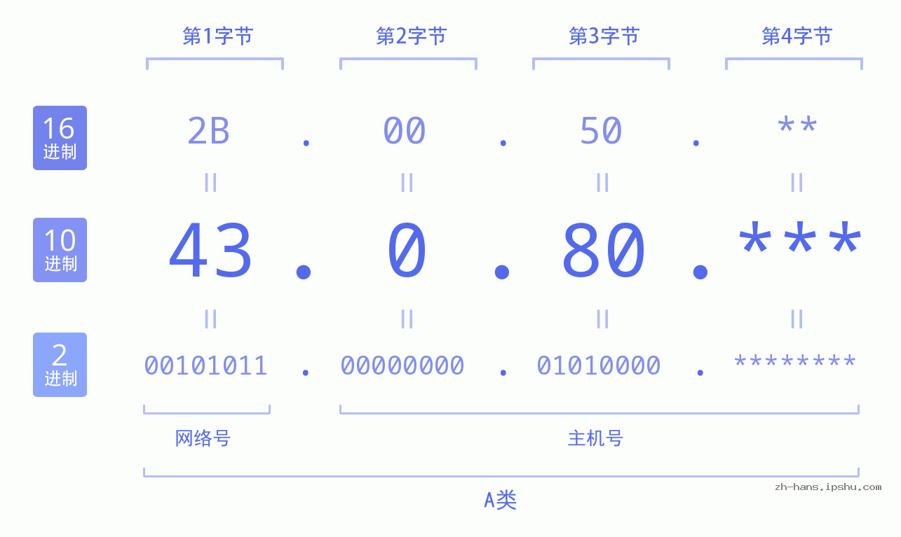 IP地址:43.0.80 数据结构图 二进制 十进制 十六进制 IPv4: 43.0.80 网络类型 网络号 主机号