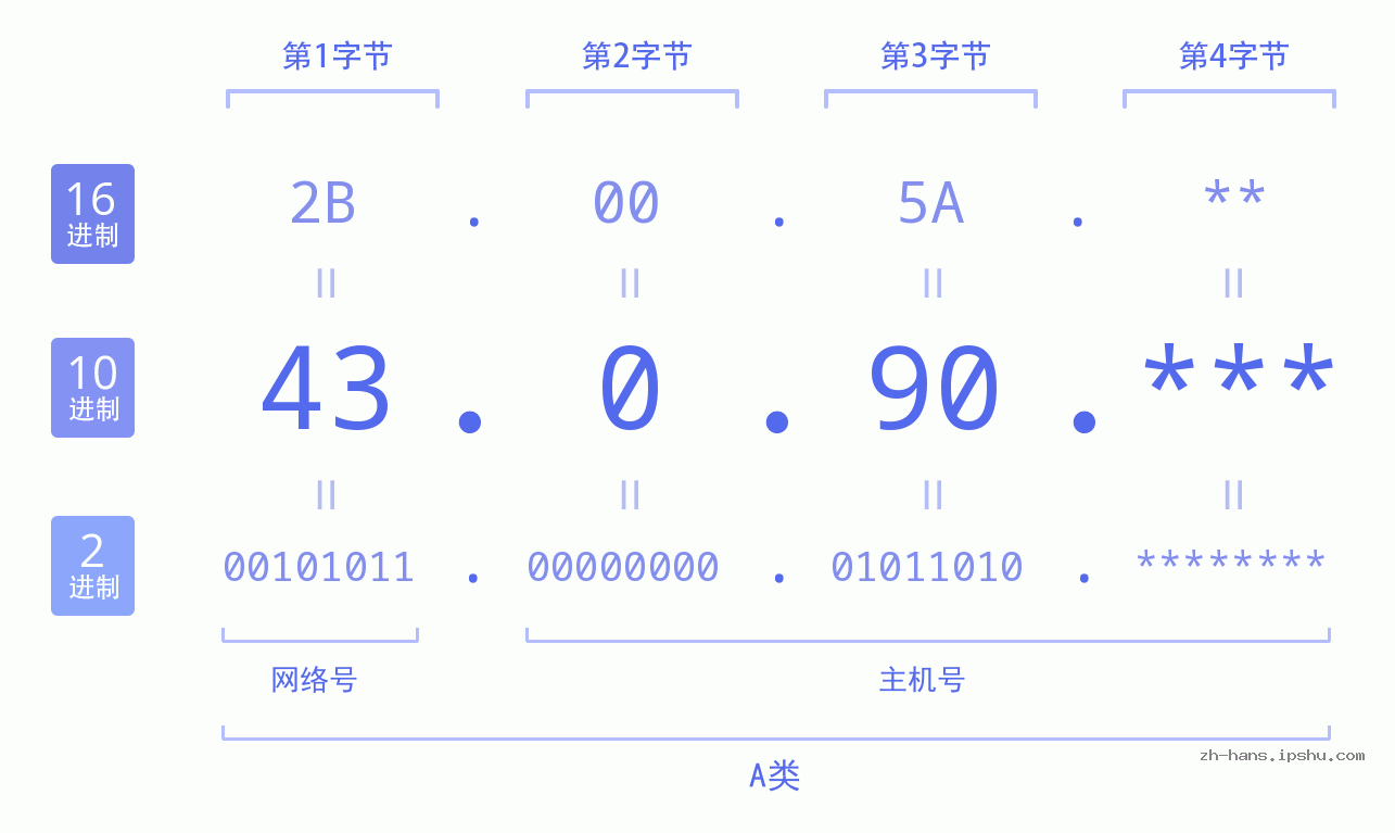 IP地址:43.0.90 数据结构图 二进制 十进制 十六进制 IPv4: 43.0.90 网络类型 网络号 主机号
