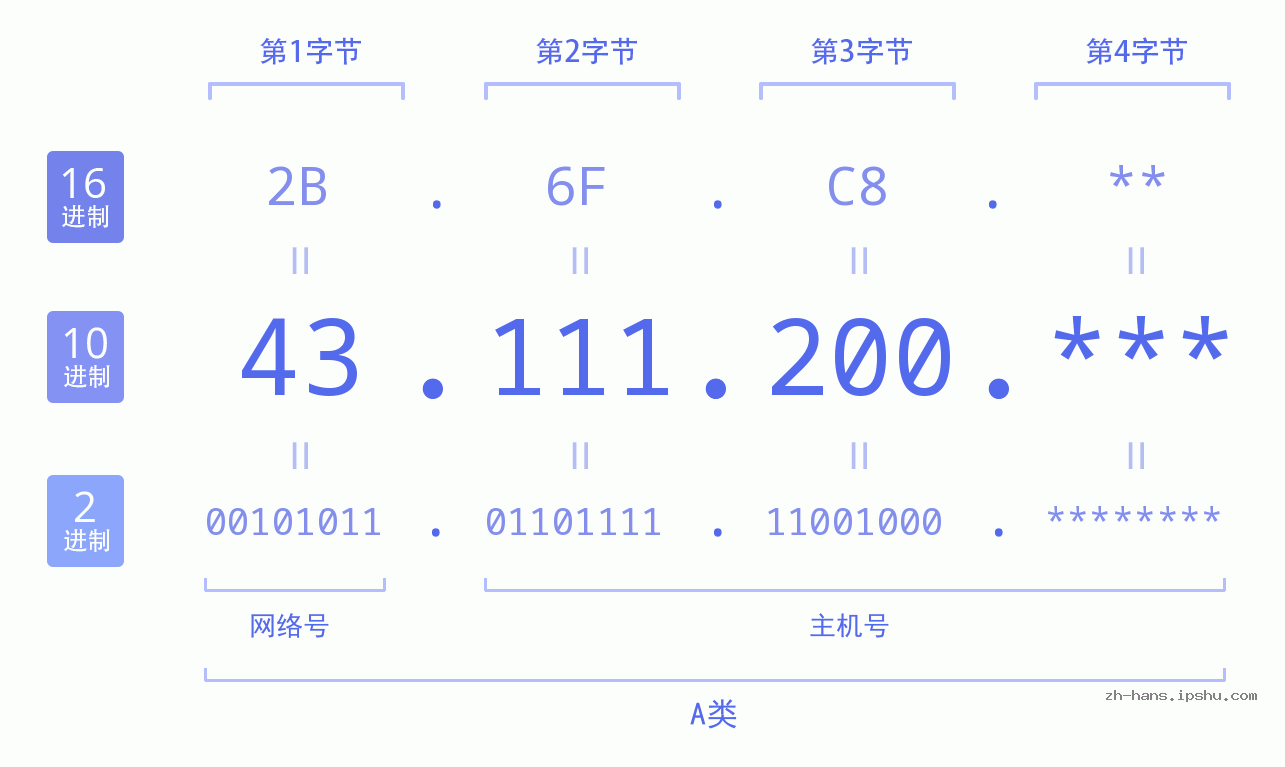 IP地址:43.111.200 数据结构图 二进制 十进制 十六进制 IPv4: 43.111.200 网络类型 网络号 主机号
