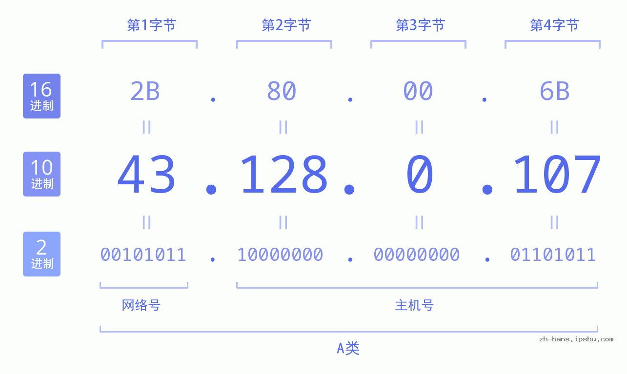 IP地址:43.128.0.107 数据结构图 二进制 十进制 十六进制 IPv4: 43.128.0.107 网络类型 网络号 主机号