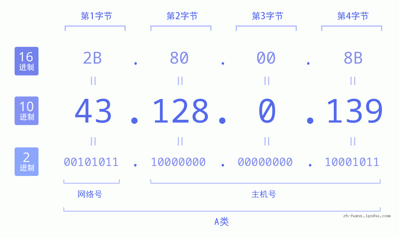 IP地址:43.128.0.139 数据结构图 二进制 十进制 十六进制 IPv4: 43.128.0.139 网络类型 网络号 主机号