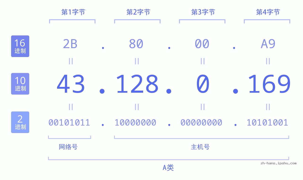 IP地址:43.128.0.169 数据结构图 二进制 十进制 十六进制 IPv4: 43.128.0.169 网络类型 网络号 主机号