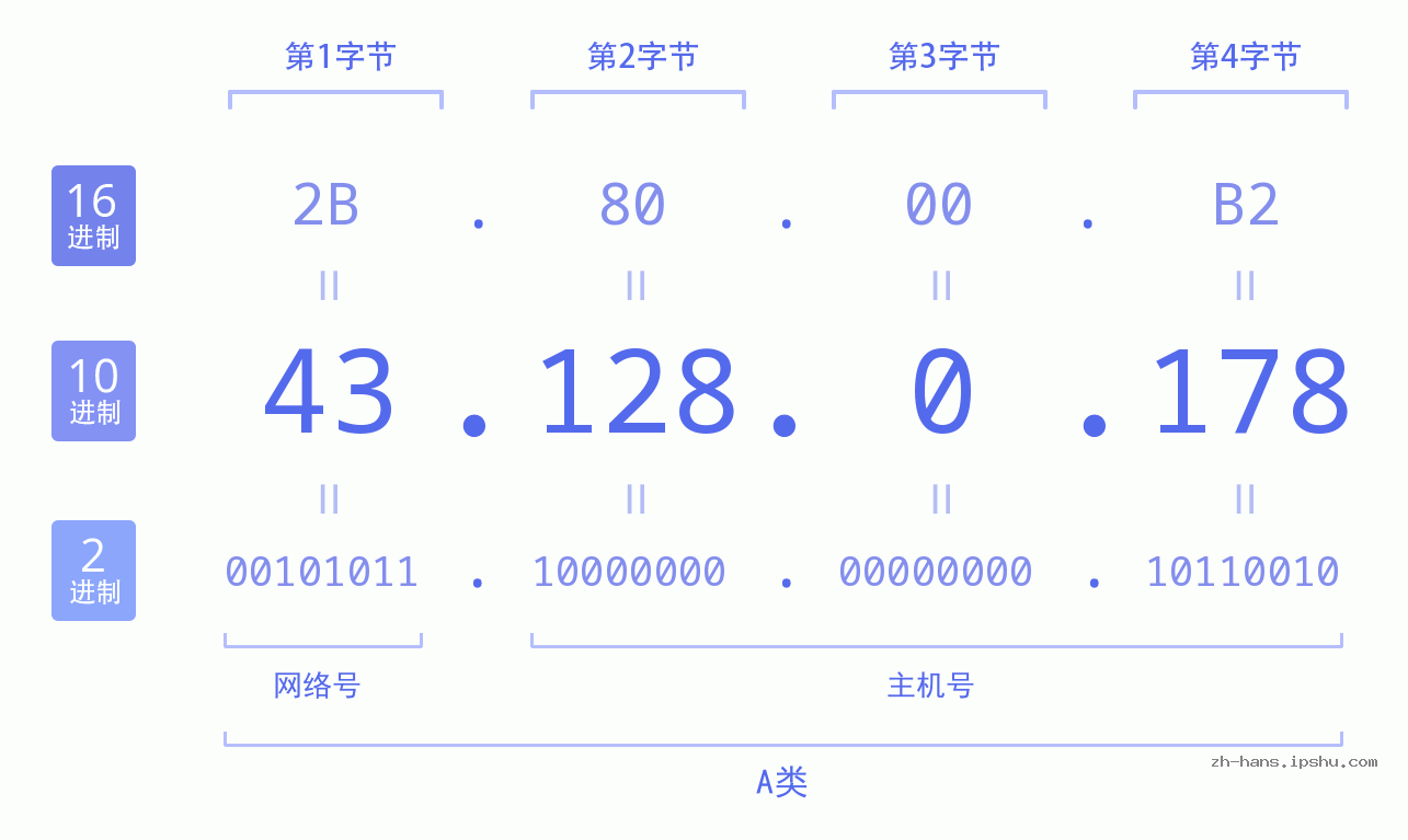 IP地址:43.128.0.178 数据结构图 二进制 十进制 十六进制 IPv4: 43.128.0.178 网络类型 网络号 主机号