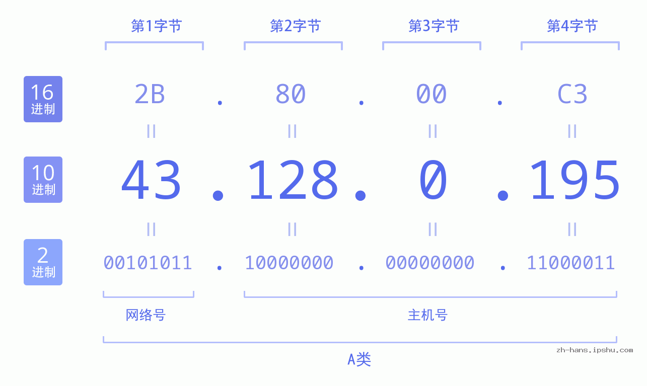 IP地址:43.128.0.195 数据结构图 二进制 十进制 十六进制 IPv4: 43.128.0.195 网络类型 网络号 主机号