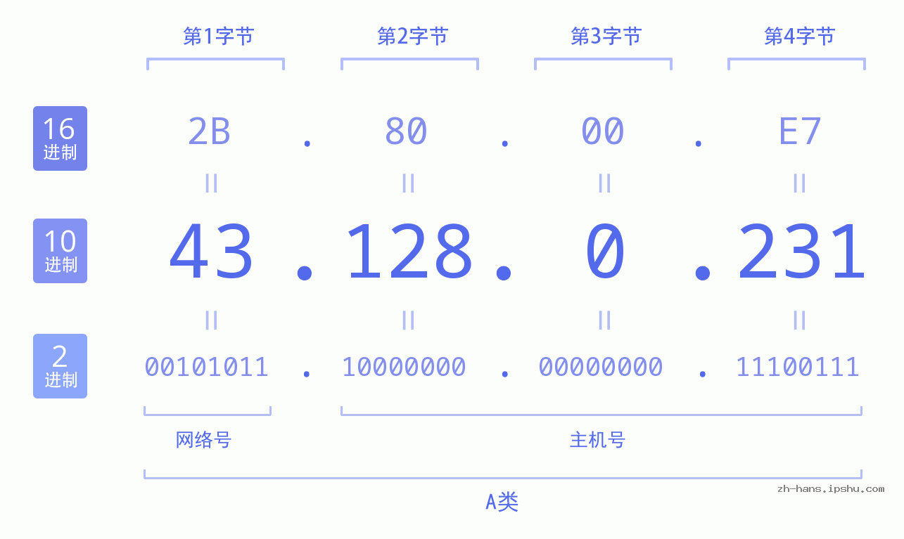 IP地址:43.128.0.231 数据结构图 二进制 十进制 十六进制 IPv4: 43.128.0.231 网络类型 网络号 主机号