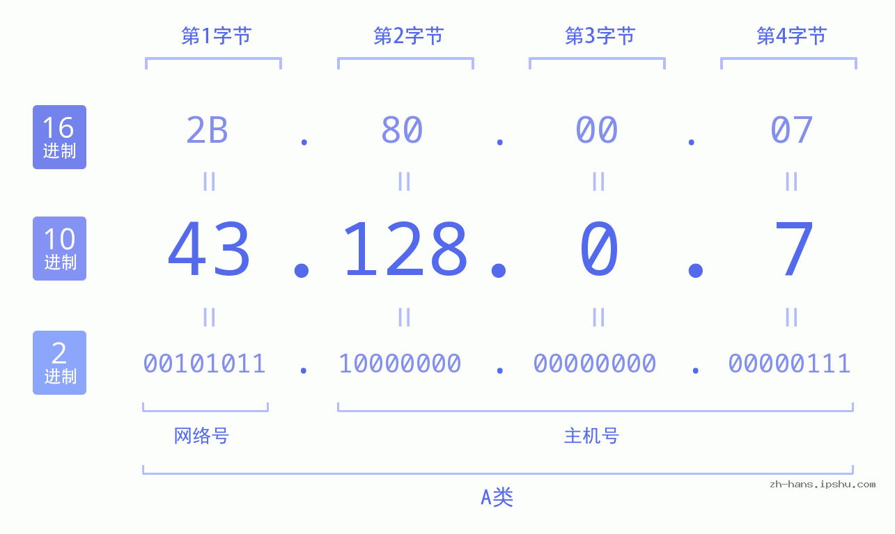 IP地址:43.128.0.7 数据结构图 二进制 十进制 十六进制 IPv4: 43.128.0.7 网络类型 网络号 主机号