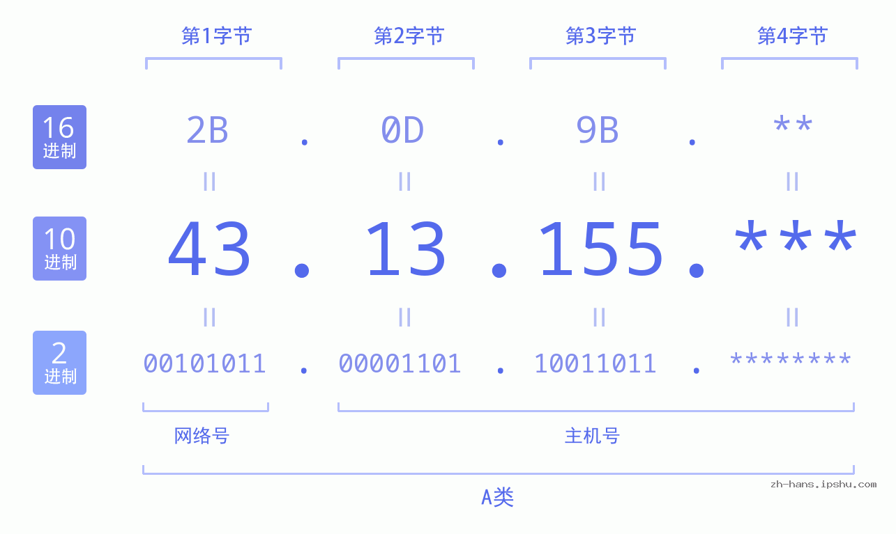 IP地址:43.13.155 数据结构图 二进制 十进制 十六进制 IPv4: 43.13.155 网络类型 网络号 主机号
