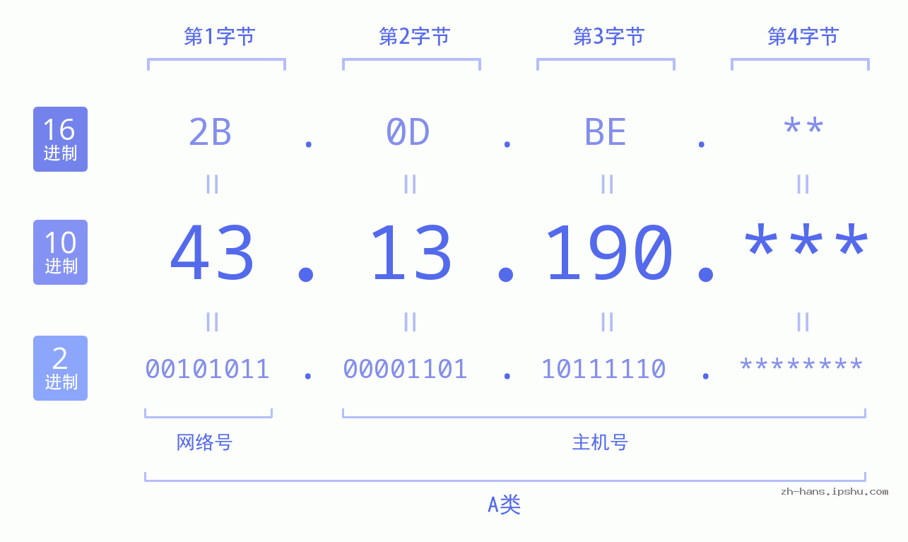 IP地址:43.13.190 数据结构图 二进制 十进制 十六进制 IPv4: 43.13.190 网络类型 网络号 主机号