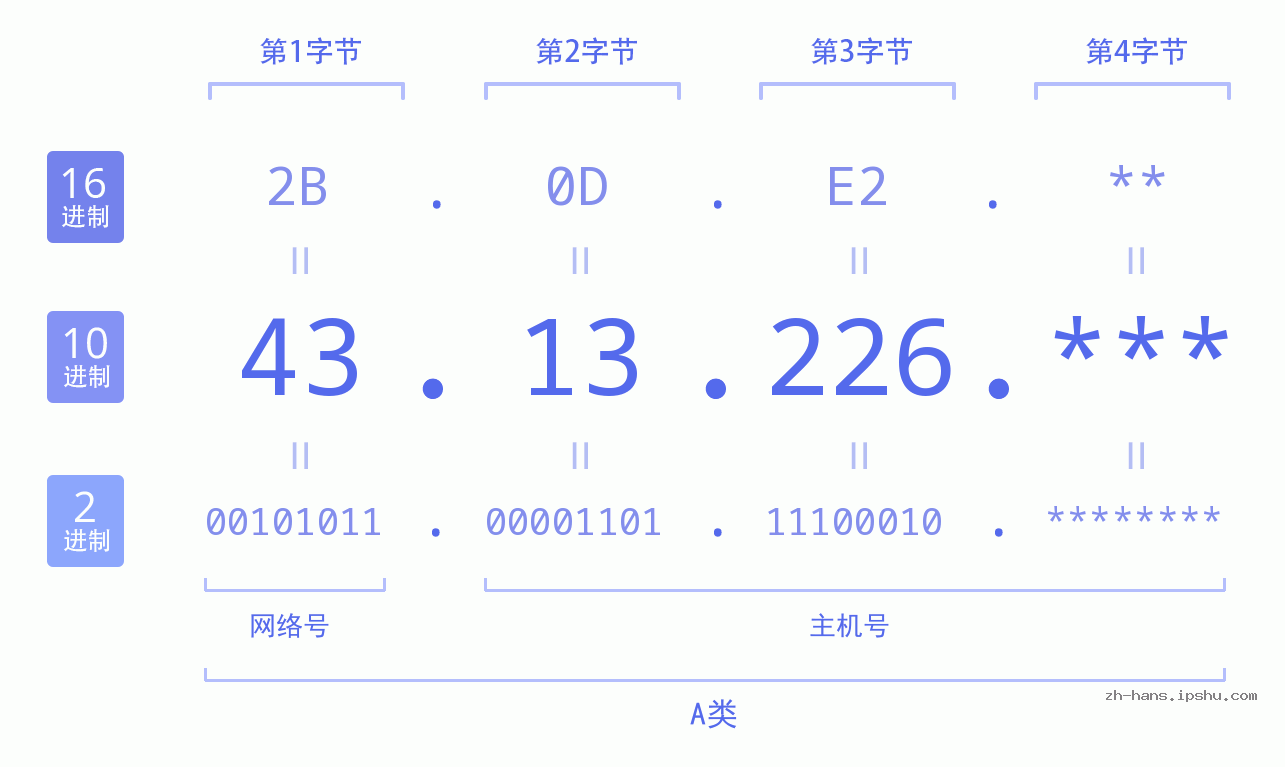 IP地址:43.13.226 数据结构图 二进制 十进制 十六进制 IPv4: 43.13.226 网络类型 网络号 主机号