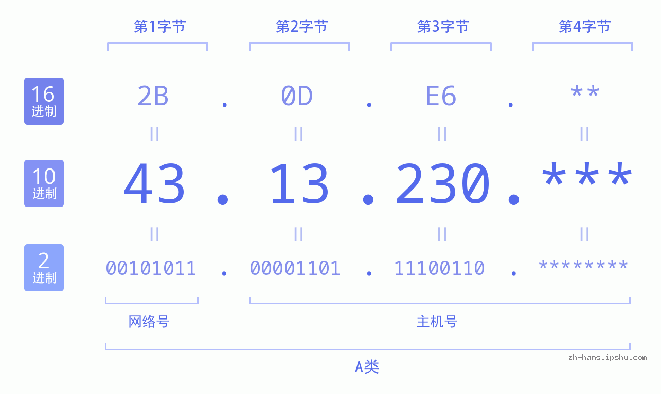 IP地址:43.13.230 数据结构图 二进制 十进制 十六进制 IPv4: 43.13.230 网络类型 网络号 主机号