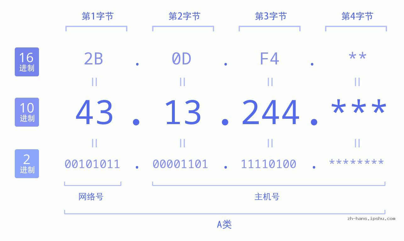 IP地址:43.13.244 数据结构图 二进制 十进制 十六进制 IPv4: 43.13.244 网络类型 网络号 主机号