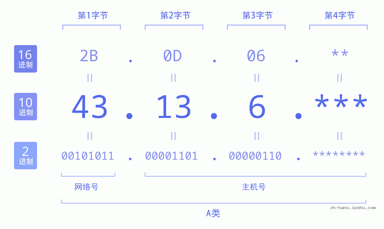 IP地址:43.13.6 数据结构图 二进制 十进制 十六进制 IPv4: 43.13.6 网络类型 网络号 主机号