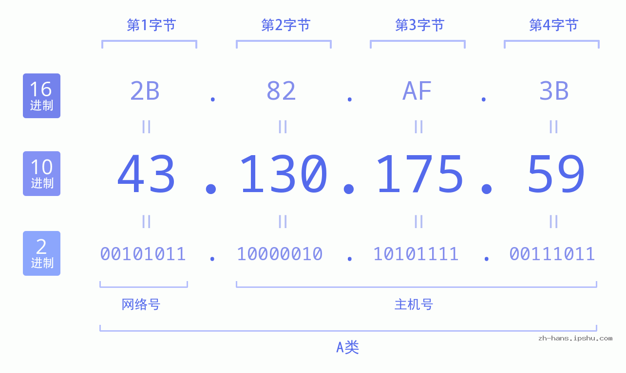 IP地址:43.130.175.59 数据结构图 二进制 十进制 十六进制 IPv4: 43.130.175.59 网络类型 网络号 主机号