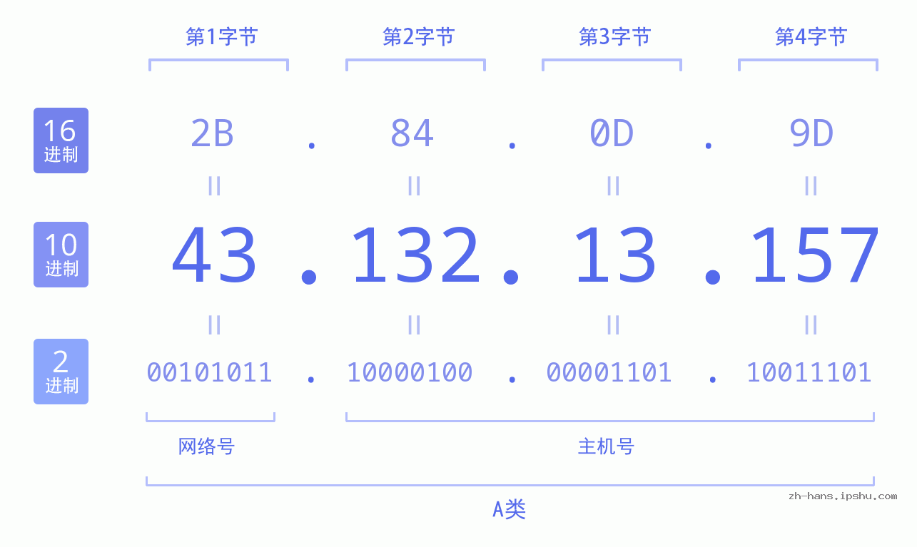 IP地址:43.132.13.157 数据结构图 二进制 十进制 十六进制 IPv4: 43.132.13.157 网络类型 网络号 主机号