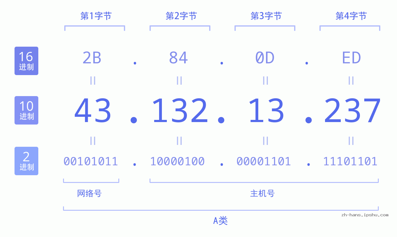 IP地址:43.132.13.237 数据结构图 二进制 十进制 十六进制 IPv4: 43.132.13.237 网络类型 网络号 主机号