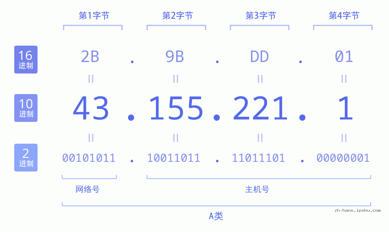 IP地址:43.155.221.1 数据结构图 二进制 十进制 十六进制 IPv4: 43.155.221.1 网络类型 网络号 主机号