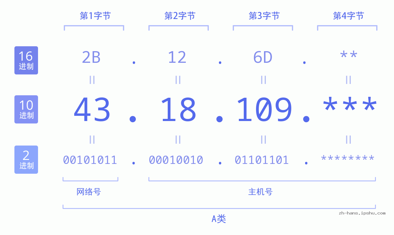 IP地址:43.18.109 数据结构图 二进制 十进制 十六进制 IPv4: 43.18.109 网络类型 网络号 主机号