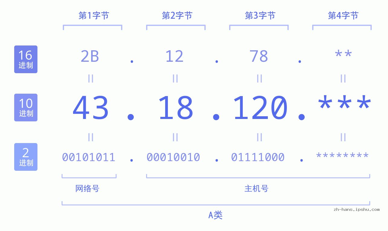 IP地址:43.18.120 数据结构图 二进制 十进制 十六进制 IPv4: 43.18.120 网络类型 网络号 主机号