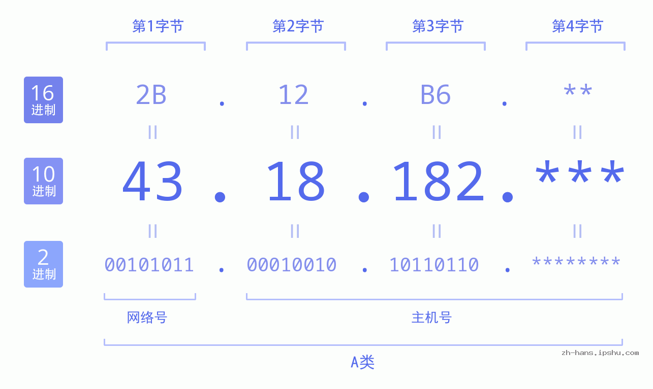 IP地址:43.18.182 数据结构图 二进制 十进制 十六进制 IPv4: 43.18.182 网络类型 网络号 主机号