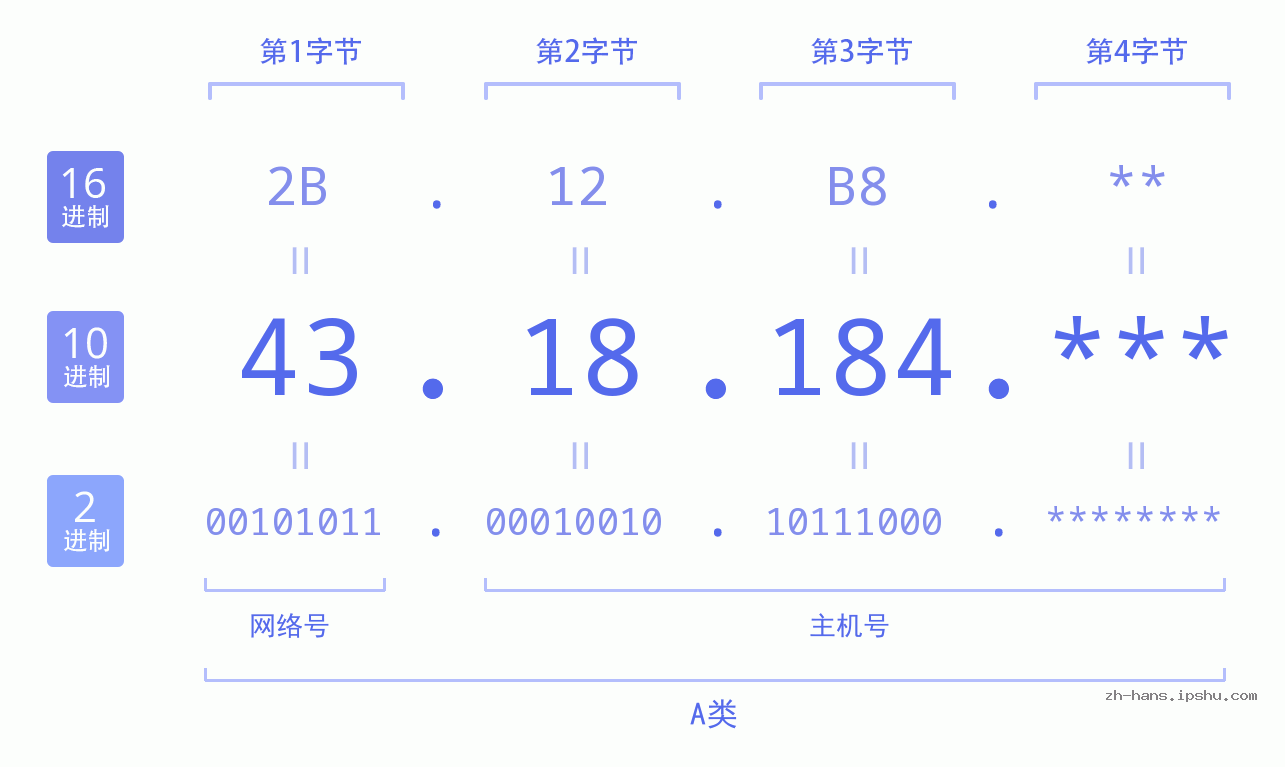 IP地址:43.18.184 数据结构图 二进制 十进制 十六进制 IPv4: 43.18.184 网络类型 网络号 主机号