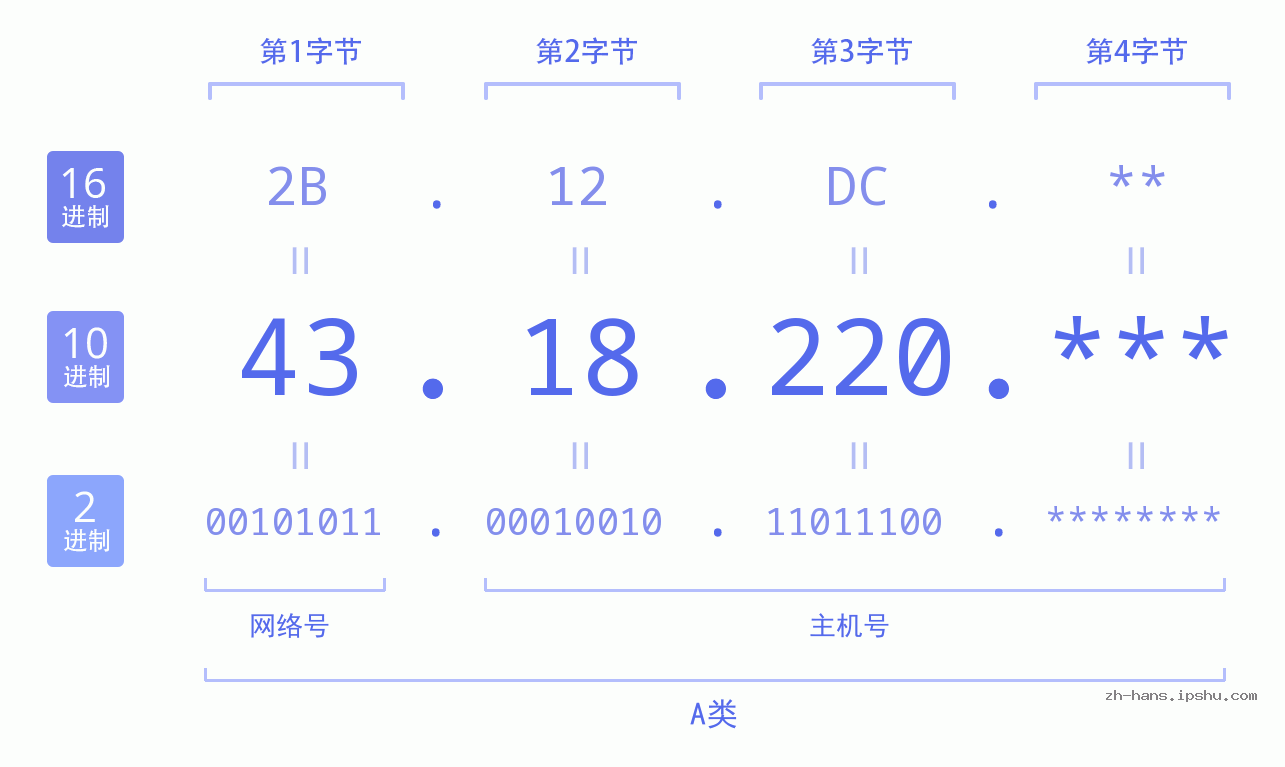 IP地址:43.18.220 数据结构图 二进制 十进制 十六进制 IPv4: 43.18.220 网络类型 网络号 主机号