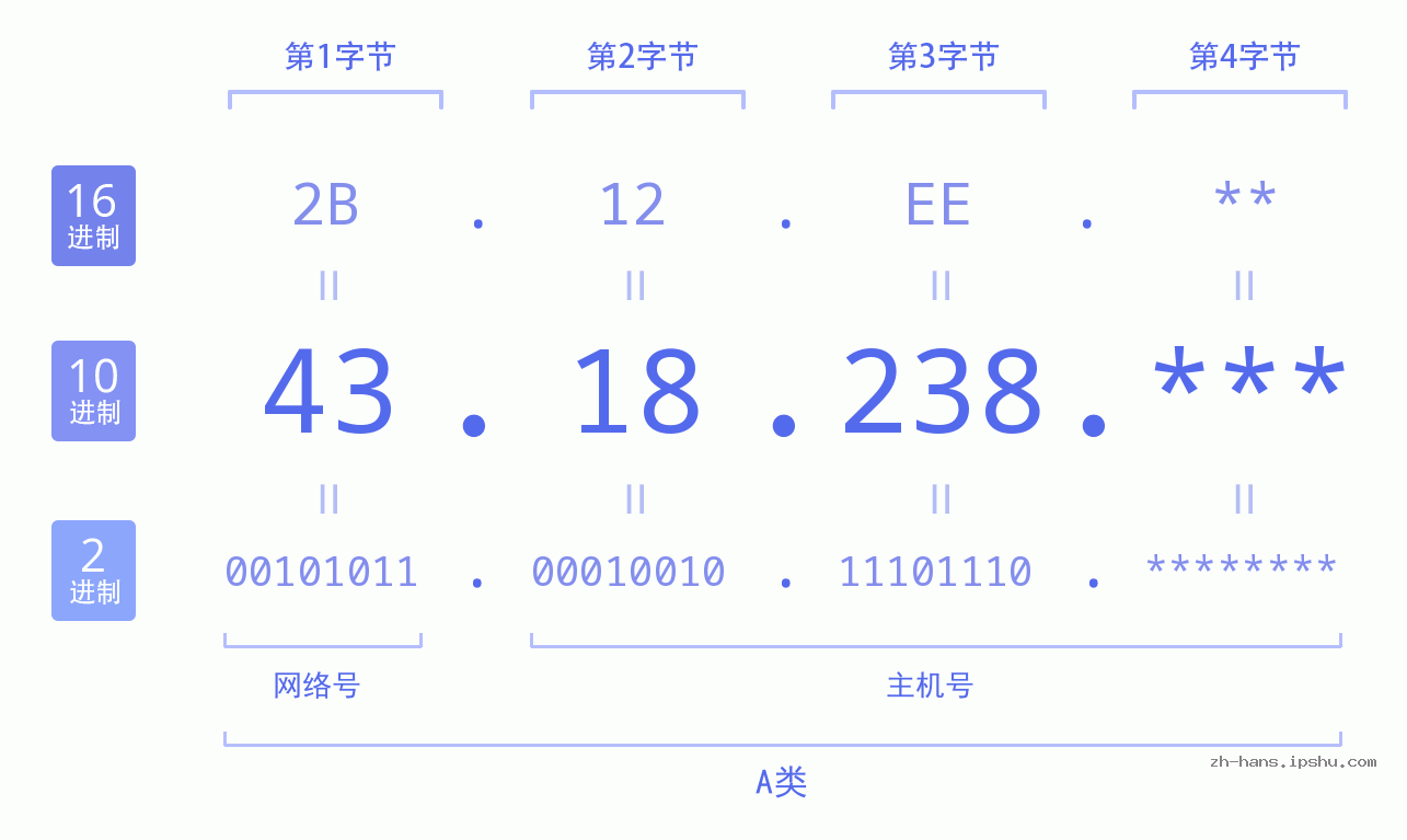 IP地址:43.18.238 数据结构图 二进制 十进制 十六进制 IPv4: 43.18.238 网络类型 网络号 主机号