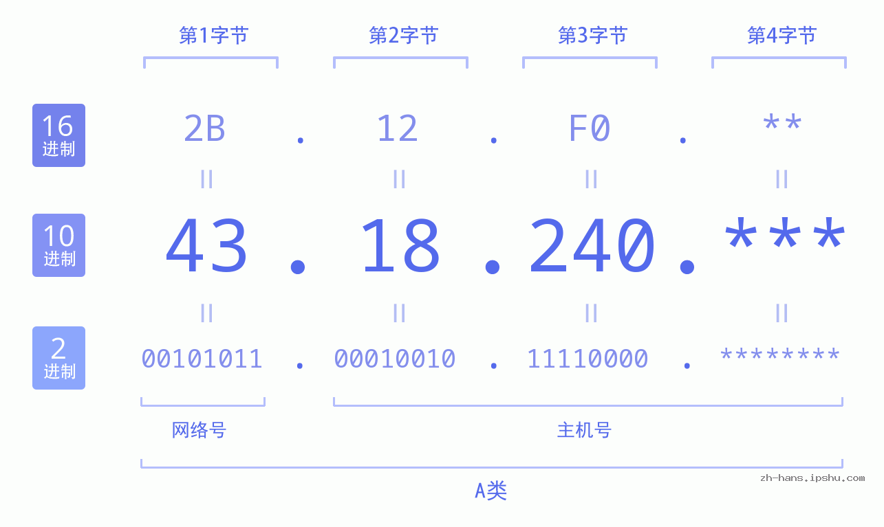 IP地址:43.18.240 数据结构图 二进制 十进制 十六进制 IPv4: 43.18.240 网络类型 网络号 主机号