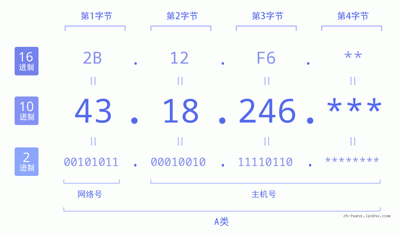 IP地址:43.18.246 数据结构图 二进制 十进制 十六进制 IPv4: 43.18.246 网络类型 网络号 主机号