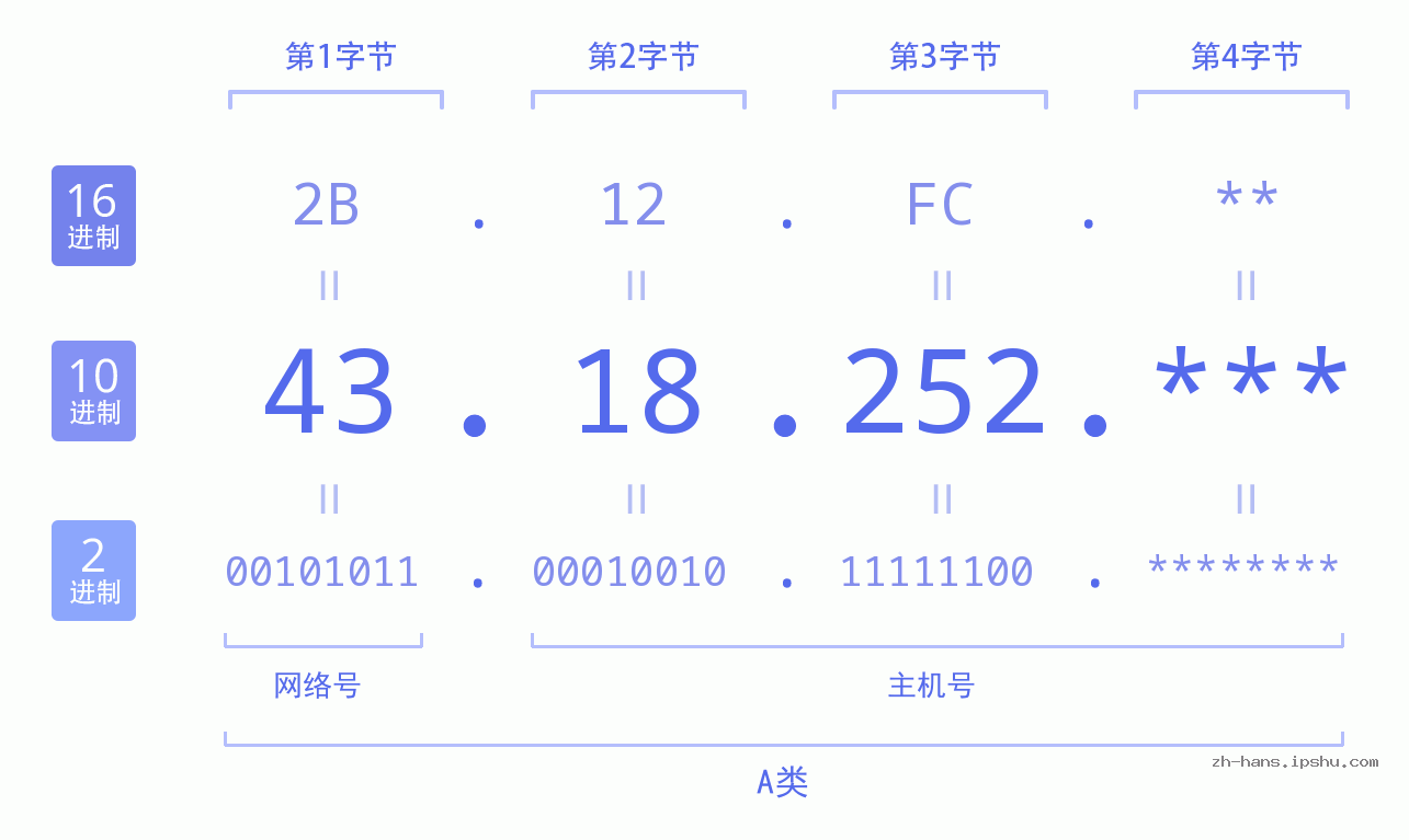 IP地址:43.18.252 数据结构图 二进制 十进制 十六进制 IPv4: 43.18.252 网络类型 网络号 主机号