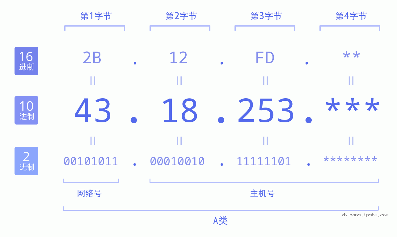 IP地址:43.18.253 数据结构图 二进制 十进制 十六进制 IPv4: 43.18.253 网络类型 网络号 主机号