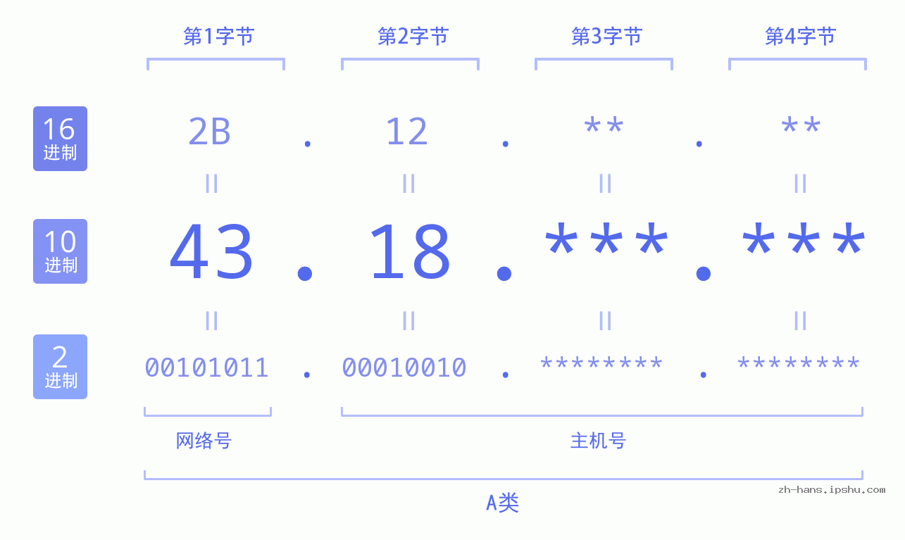 IP地址:43.18 数据结构图 二进制 十进制 十六进制 IPv4: 43.18 网络类型 网络号 主机号