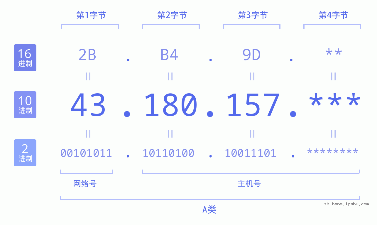 IP地址:43.180.157 数据结构图 二进制 十进制 十六进制 IPv4: 43.180.157 网络类型 网络号 主机号