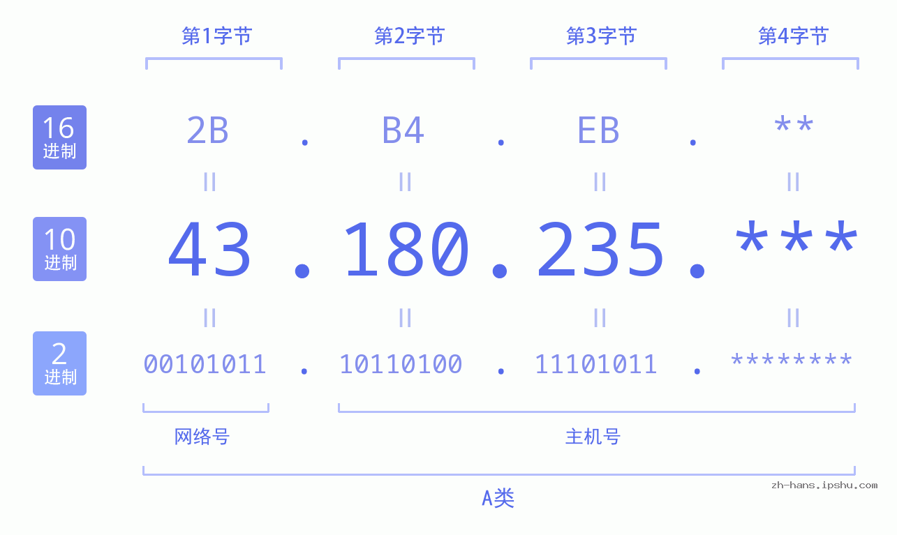 IP地址:43.180.235 数据结构图 二进制 十进制 十六进制 IPv4: 43.180.235 网络类型 网络号 主机号