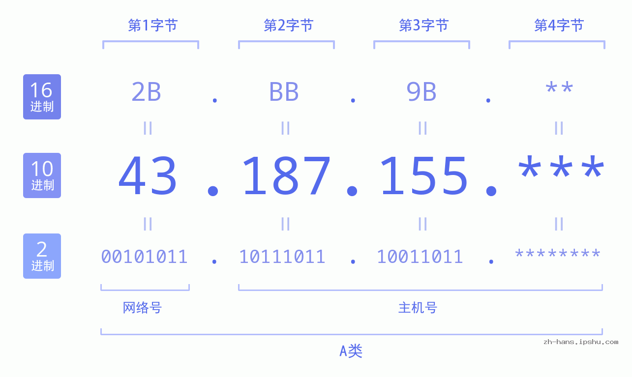 IP地址:43.187.155 数据结构图 二进制 十进制 十六进制 IPv4: 43.187.155 网络类型 网络号 主机号