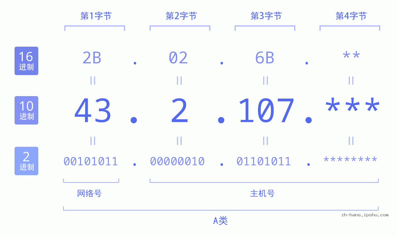 IP地址:43.2.107 数据结构图 二进制 十进制 十六进制 IPv4: 43.2.107 网络类型 网络号 主机号