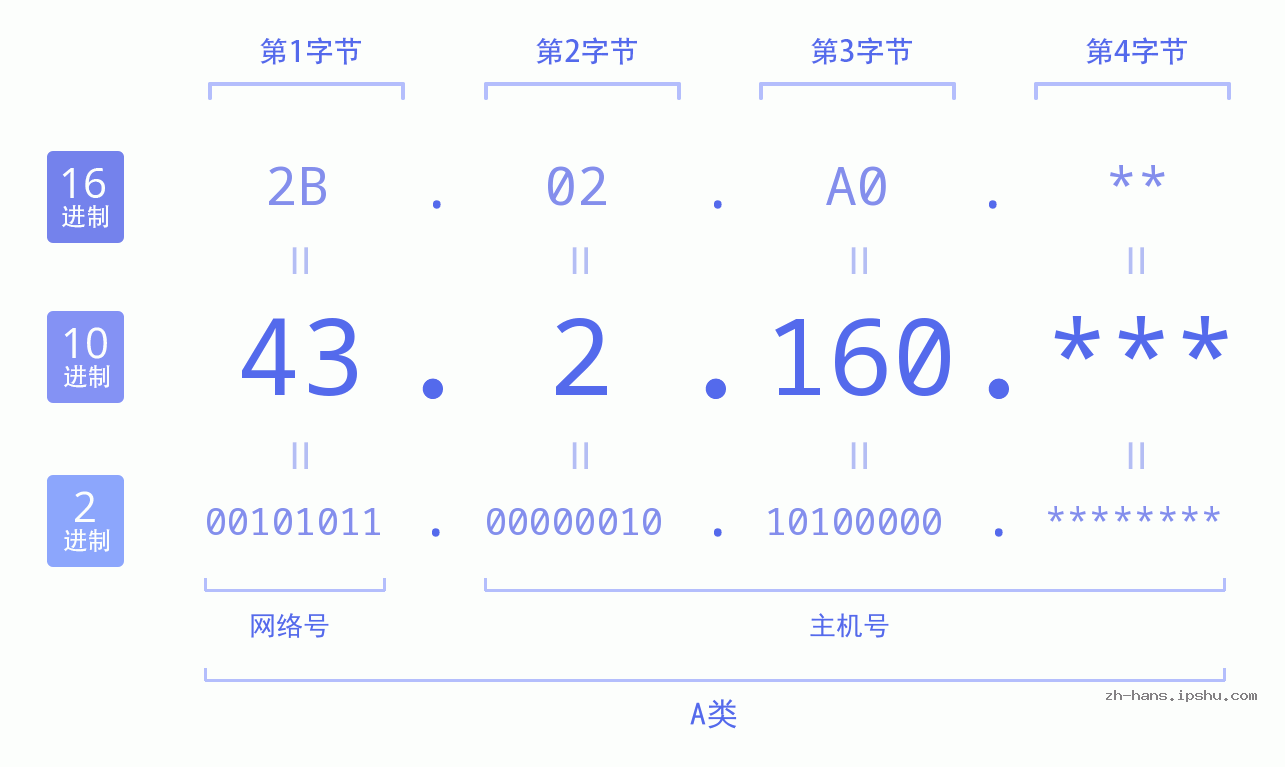 IP地址:43.2.160 数据结构图 二进制 十进制 十六进制 IPv4: 43.2.160 网络类型 网络号 主机号