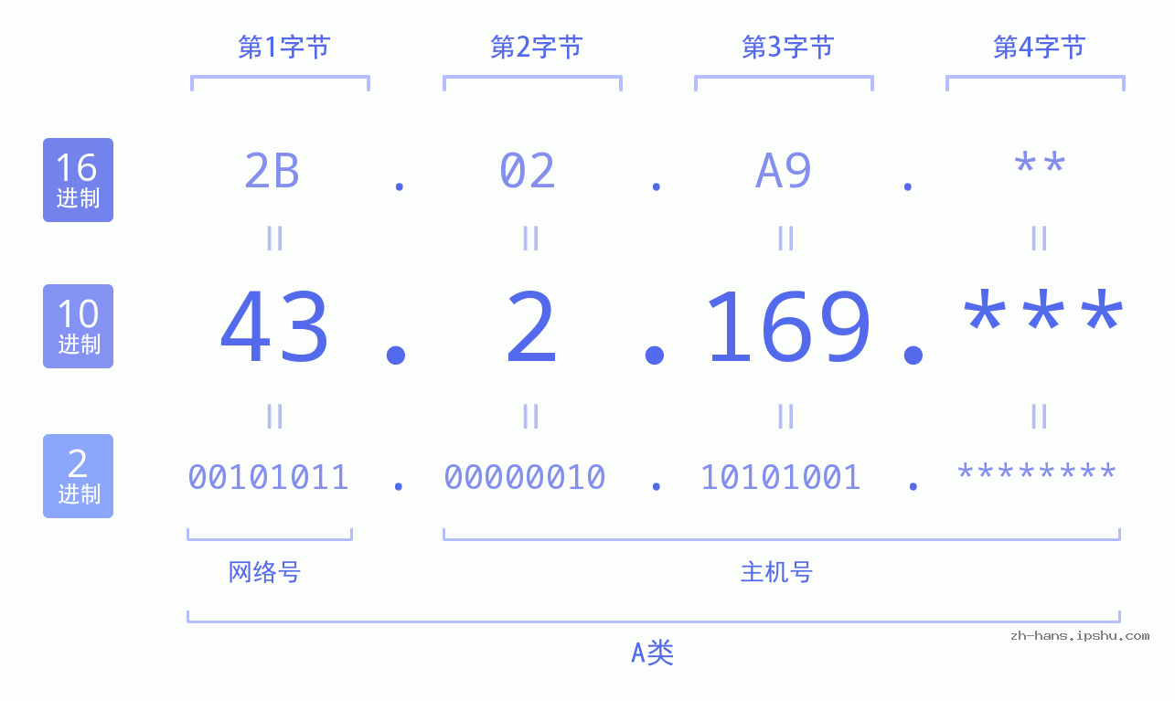 IP地址:43.2.169 数据结构图 二进制 十进制 十六进制 IPv4: 43.2.169 网络类型 网络号 主机号